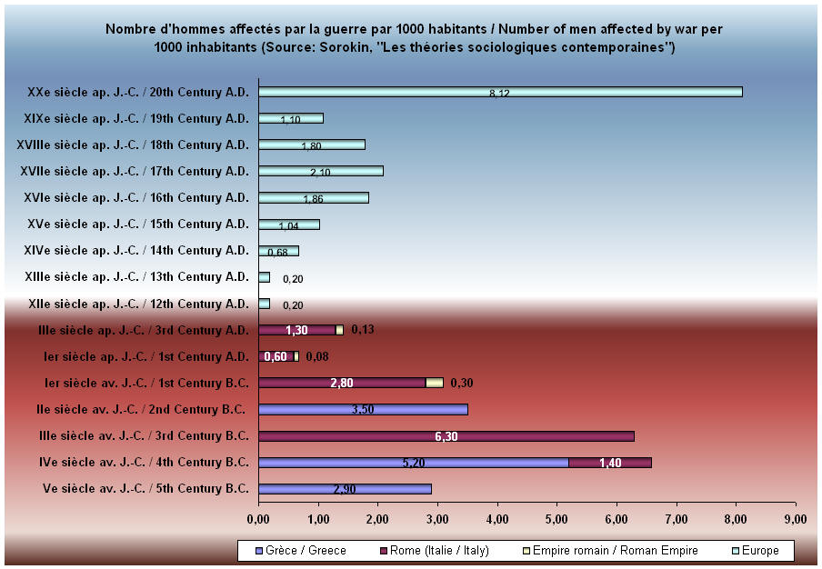 Nombre d'hommes affect�s par la guerre par millier d'habitants.  Number of men affected by war per thousand inhabitants (source: Sorokin)